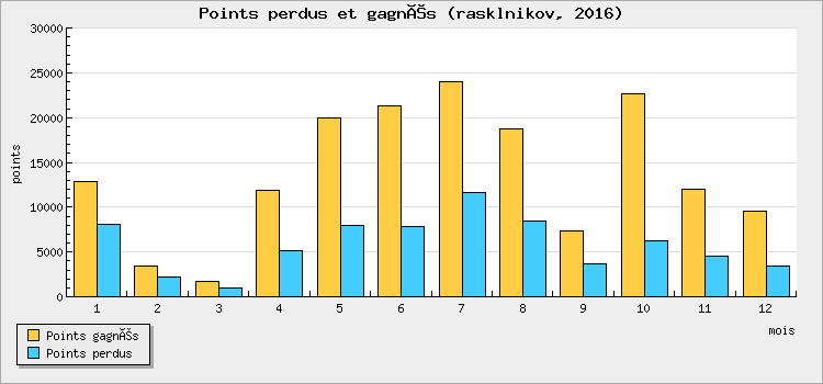 Points perdus et gagnés