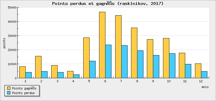 Points perdus et gagnés