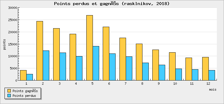 Points perdus et gagnés