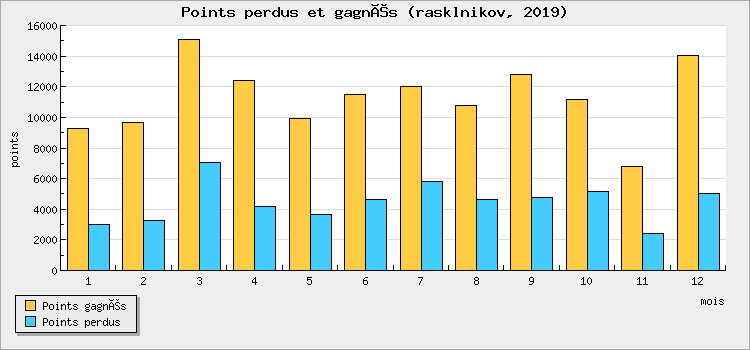 Points perdus et gagnés