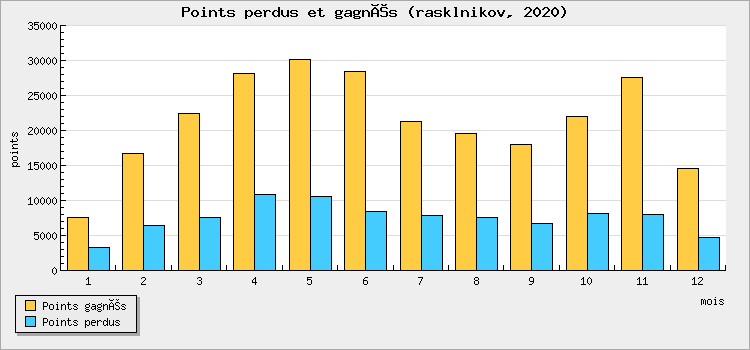 Points perdus et gagnés
