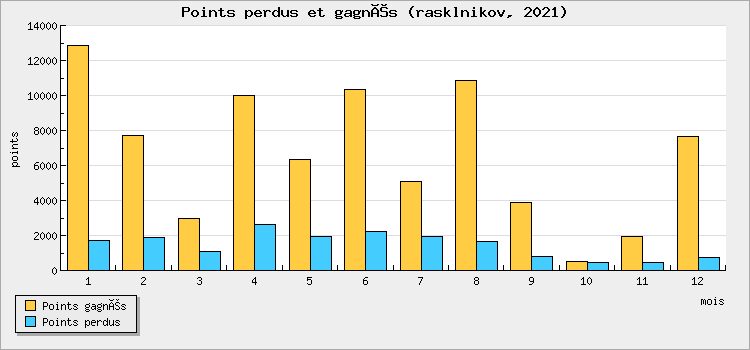 Points perdus et gagnés