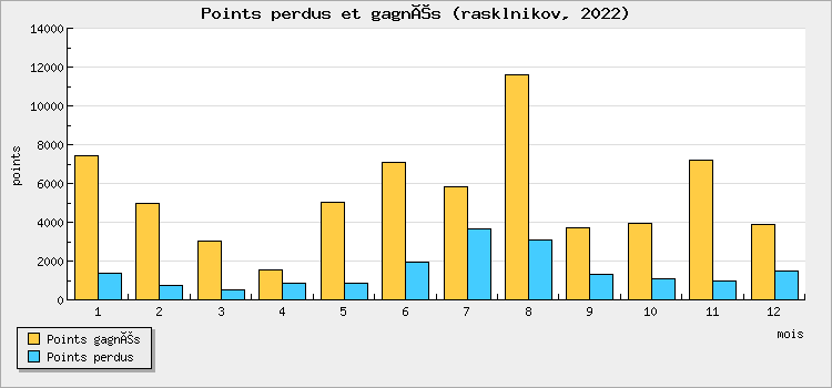 Points perdus et gagnés
