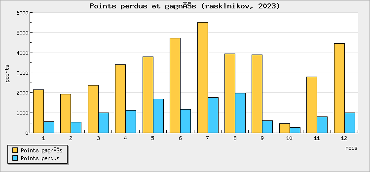 Points perdus et gagnés