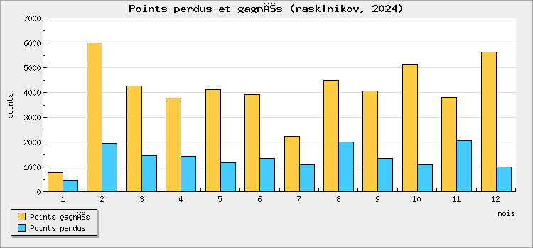 Points perdus et gagnés