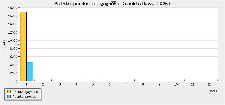Points perdus et gagnés