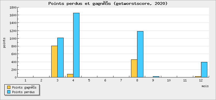 Points perdus et gagnés