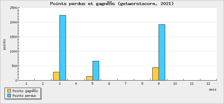 Points perdus et gagnés