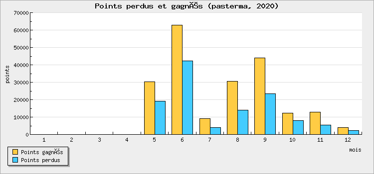 Points won and lost