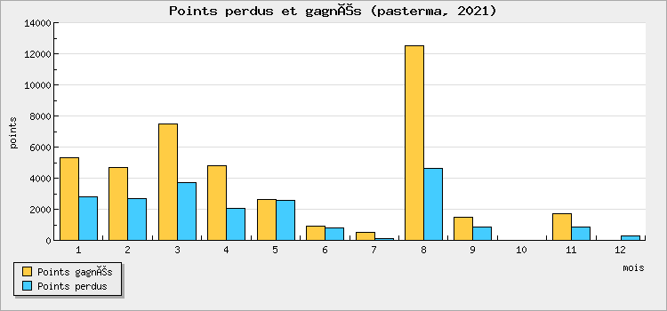Points won and lost