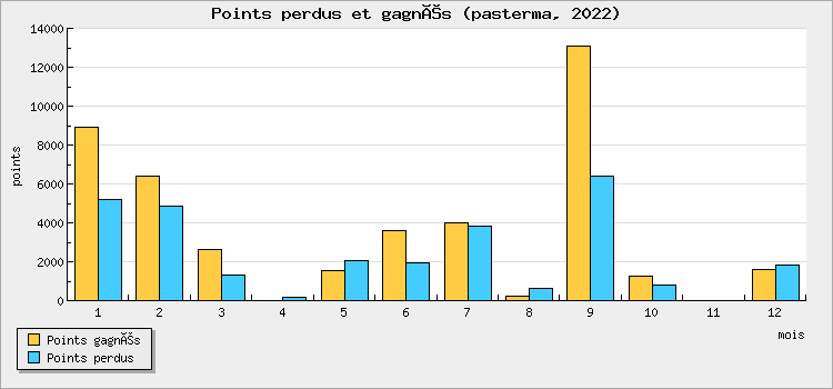 Points won and lost