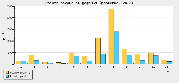 Points won and lost