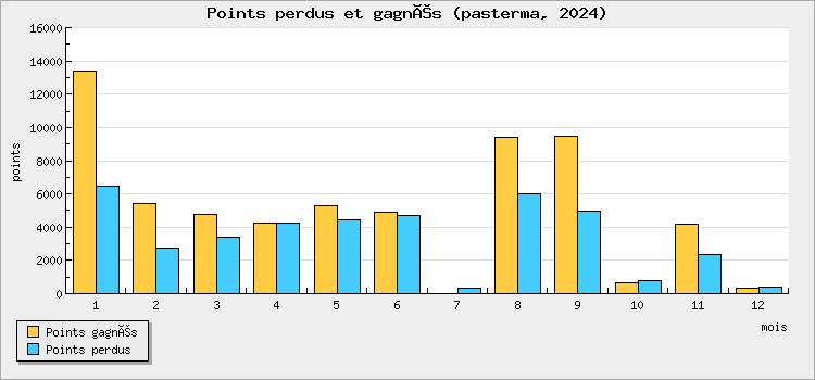 Points won and lost
