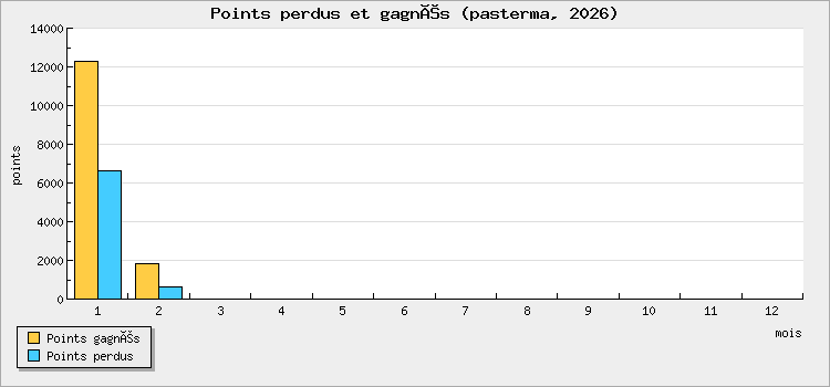 Points perdus et gagnés