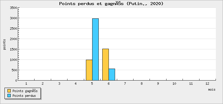 Points perdus et gagnés