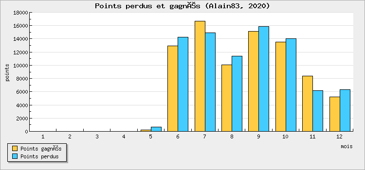 Points perdus et gagnés