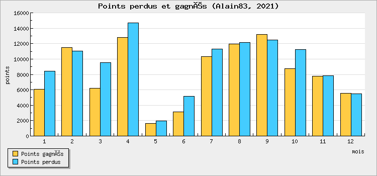 Points perdus et gagnés