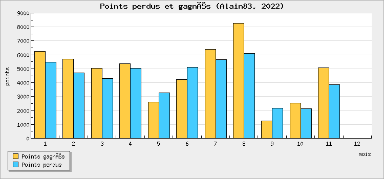 Points perdus et gagnés