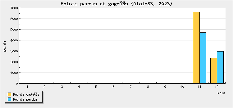 Points perdus et gagnés