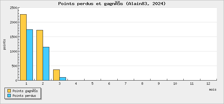 Points perdus et gagnés