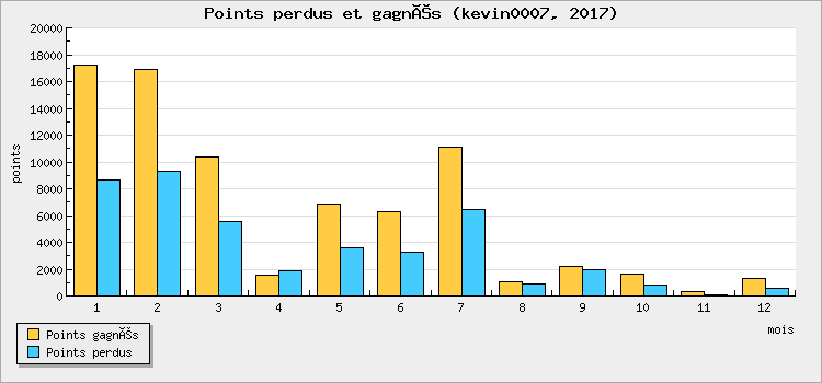 Points perdus et gagnés