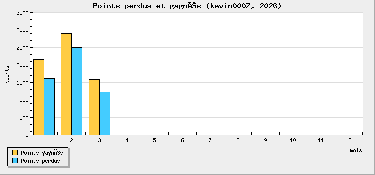 Points perdus et gagnés