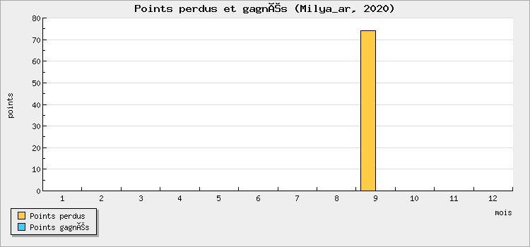 Points perdus et gagnés