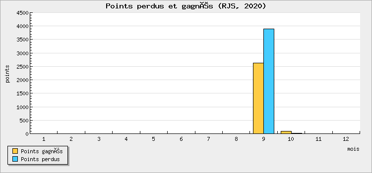 Points perdus et gagnés