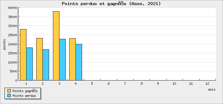 Points perdus et gagnés