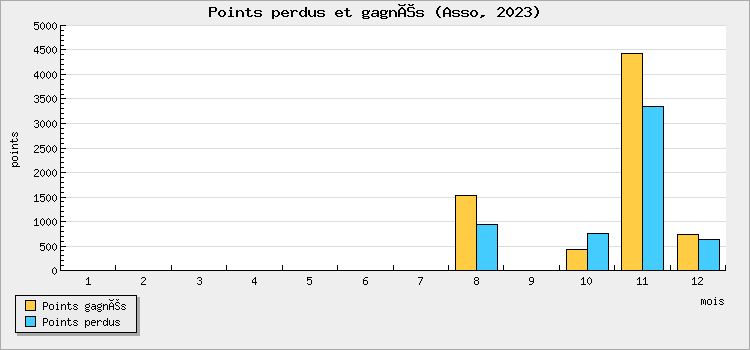 Points perdus et gagnés