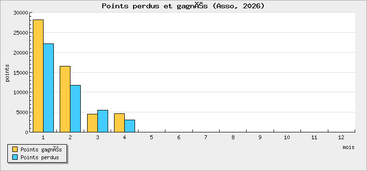 Points perdus et gagnés
