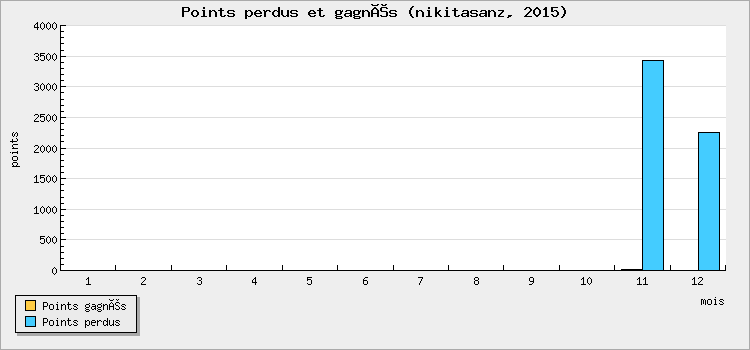 Points perdus et gagnés