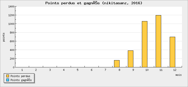 Points perdus et gagnés