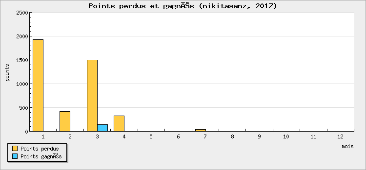 Points perdus et gagnés