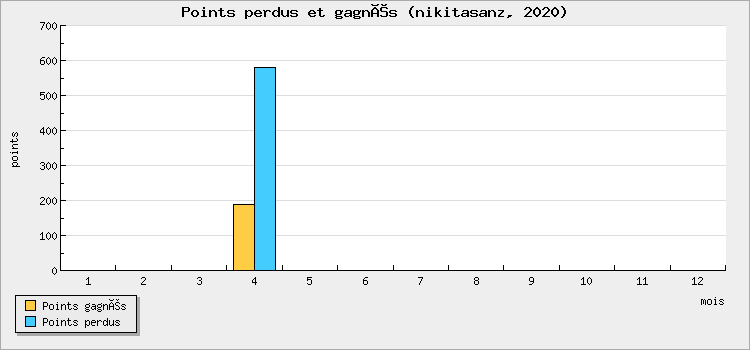 Points perdus et gagnés
