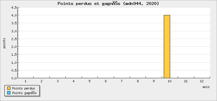 Points perdus et gagnés