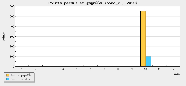 Points perdus et gagnés