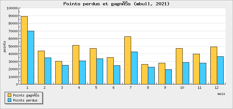 Points perdus et gagnés