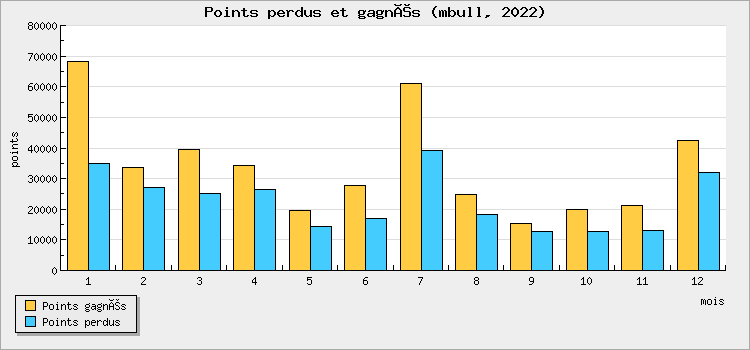 Points perdus et gagnés