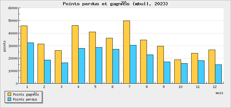 Points perdus et gagnés