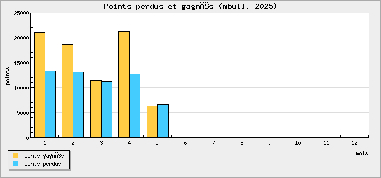 Points won and lost