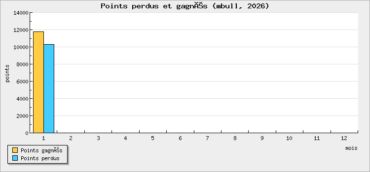 Points perdus et gagnés