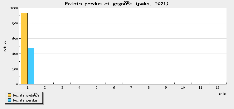 Points perdus et gagnés