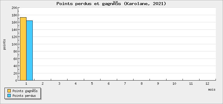 Points perdus et gagnés
