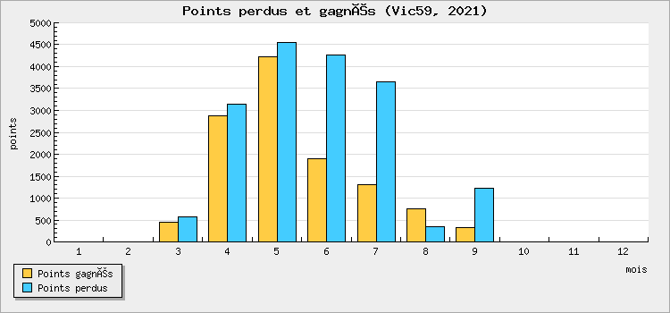 Points perdus et gagnés