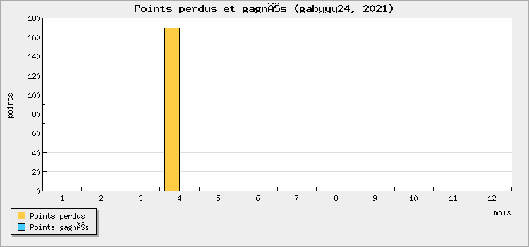 Points perdus et gagnés