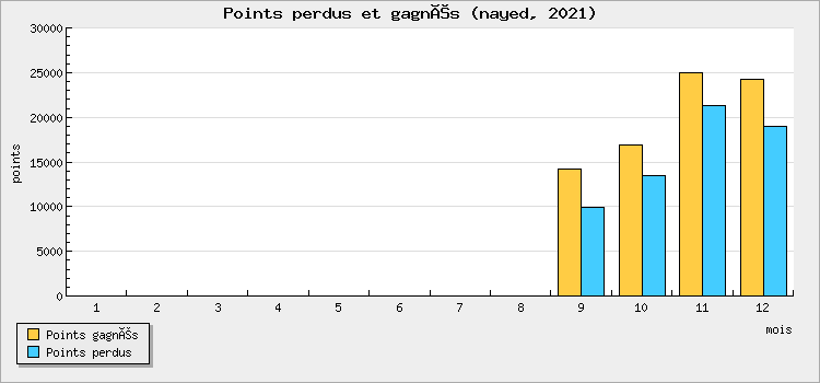 Points perdus et gagnés