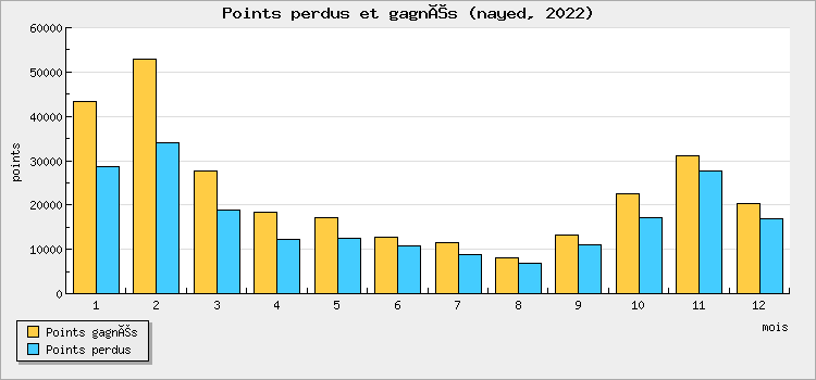 Points perdus et gagnés