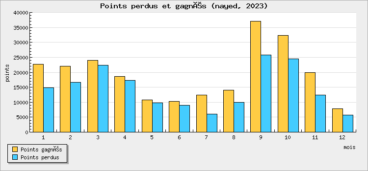 Points perdus et gagnés