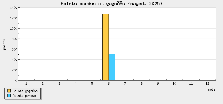 Points perdus et gagnés